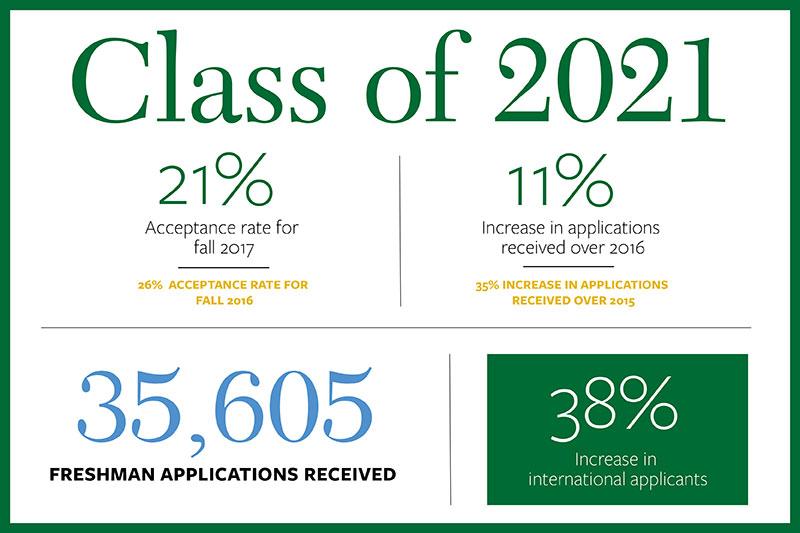 Class of 2021 reflects Tulane’s most qualified applicants Tulane